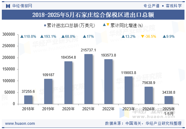 2018-2025年5月石家庄综合保税区进出口总额