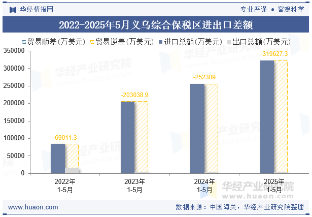 2022-2025年5月义乌综合保税区进出口差额