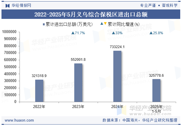 2022-2025年5月义乌综合保税区进出口总额