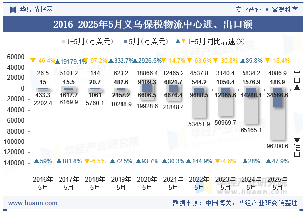 2016-2025年5月义乌保税物流中心进、出口额