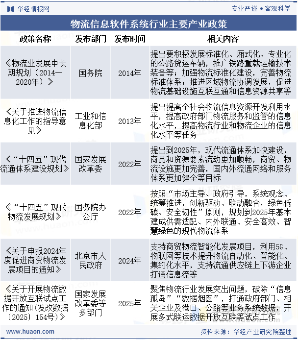 物流信息软件系统行业主要产业政策