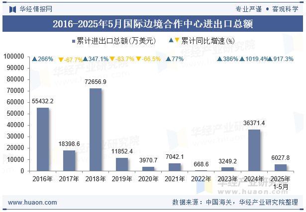 2016-2025年5月国际边境合作中心进出口总额