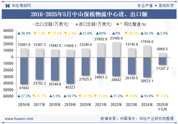 2016-2025年5月中山保税物流中心进、出口额
