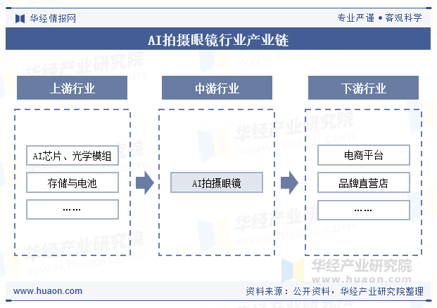 AI拍摄眼镜行业产业链