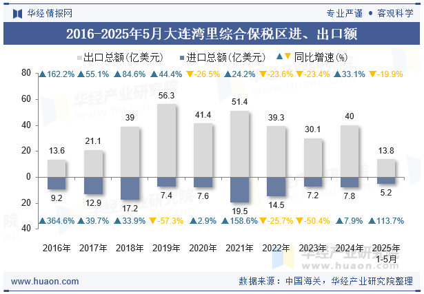 2016-2025年5月大连湾里综合保税区进、出口额