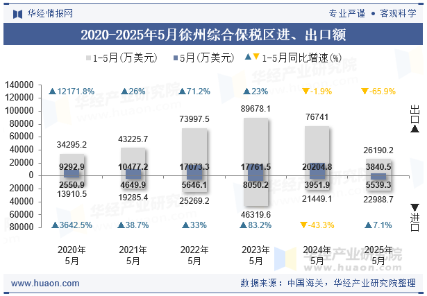 2020-2025年5月徐州综合保税区进、出口额