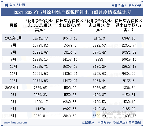 2024-2025年5月徐州综合保税区进出口额月度情况统计表