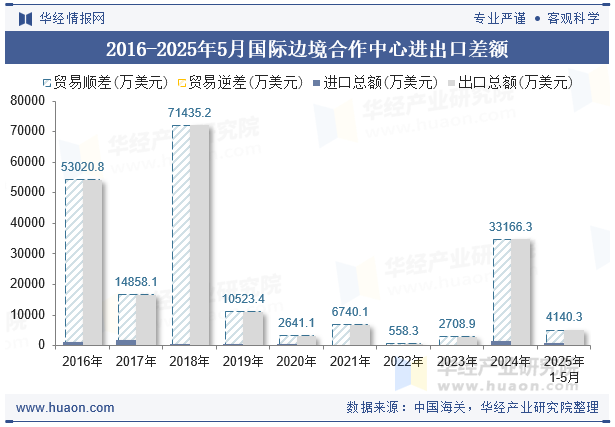 2016-2025年5月国际边境合作中心进出口差额