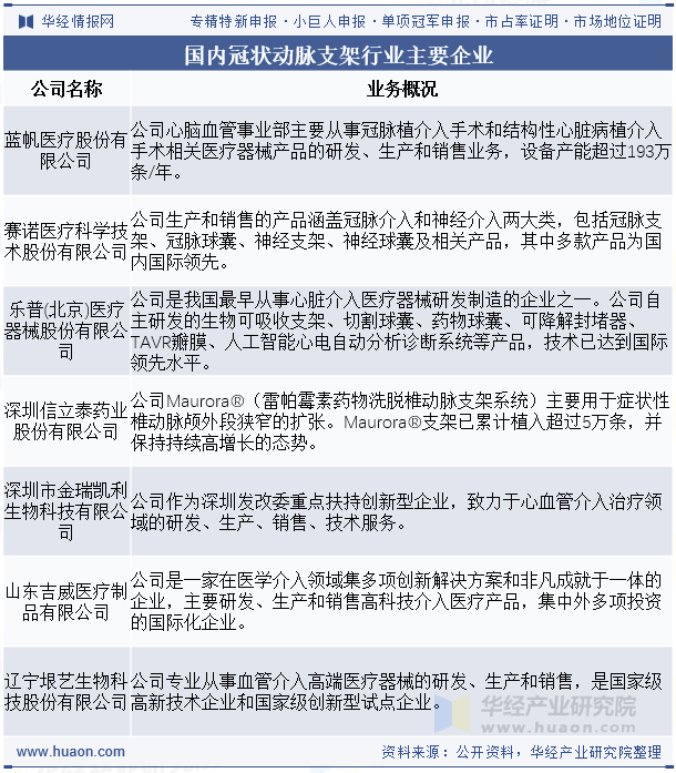 国内冠状动脉支架行业主要企业