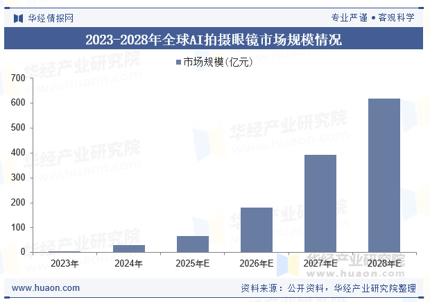 2023-2028年全球AI拍摄眼镜市场规模情况