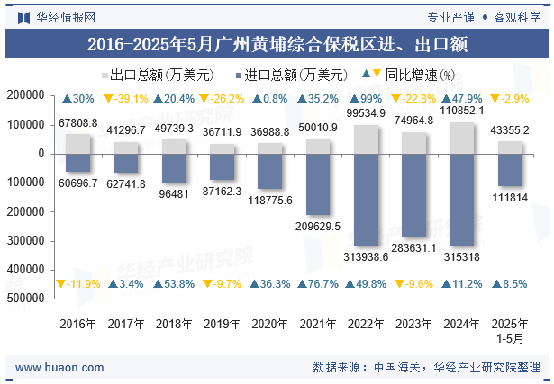 2016-2025年5月广州黄埔综合保税区进、出口额