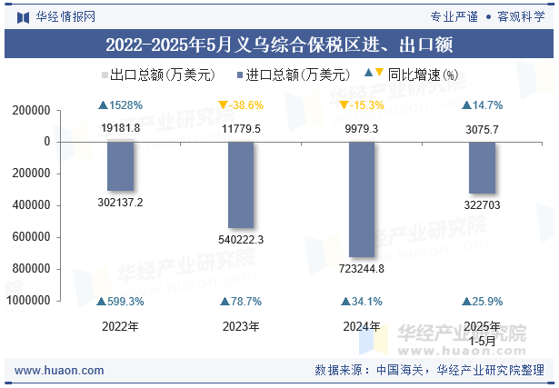 2022-2025年5月义乌综合保税区进、出口额