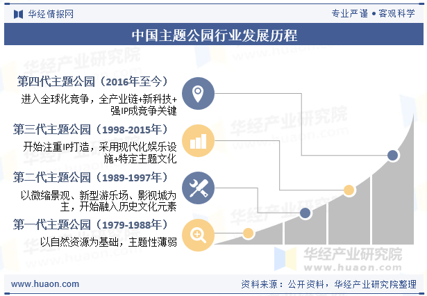 中国主题公园行业发展历程