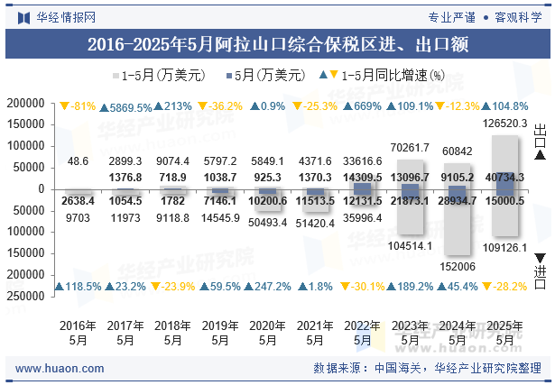 2016-2025年5月阿拉山口综合保税区进、出口额