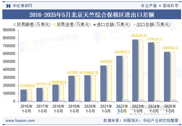 2016-2025年5月北京天竺综合保税区进出口差额