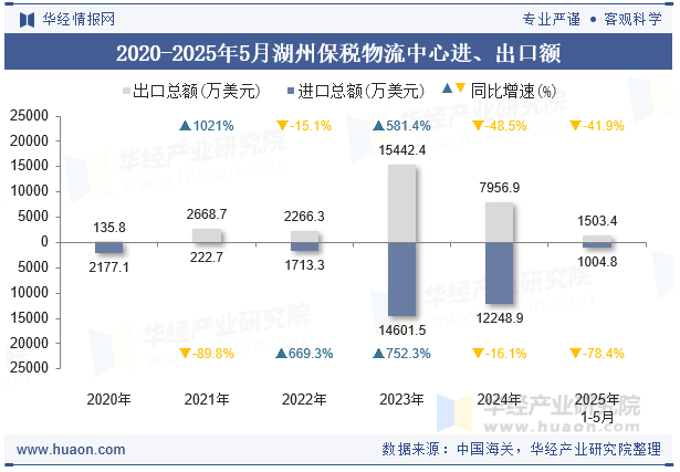 2020-2025年5月湖州保税物流中心进、出口额