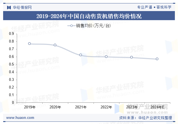 2019-2024年中国自动售货机销售均价情况