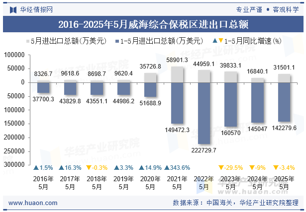 2016-2025年5月威海综合保税区进出口总额