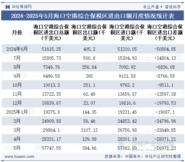 2024-2025年5月海口空港综合保税区进出口额月度情况统计表