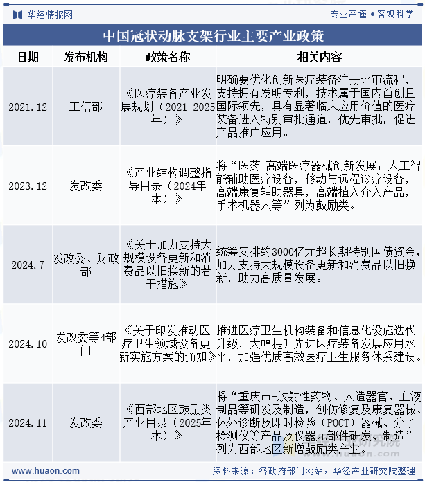 中国冠状动脉支架行业主要产业政策