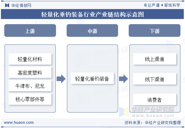 轻量化垂钓装备行业产业链结构示意图