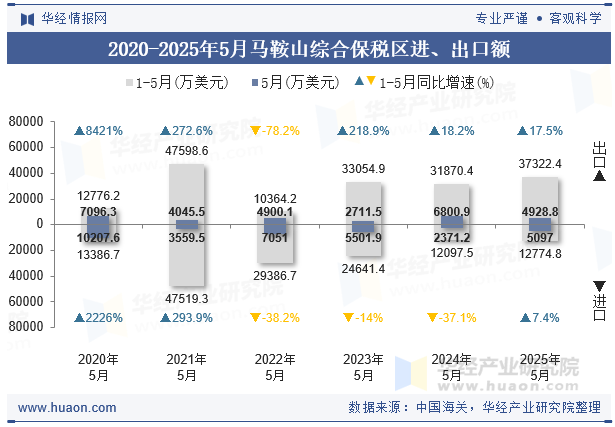 2020-2025年5月马鞍山综合保税区进、出口额