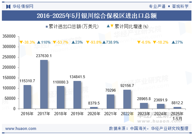2016-2025年5月银川综合保税区进出口总额