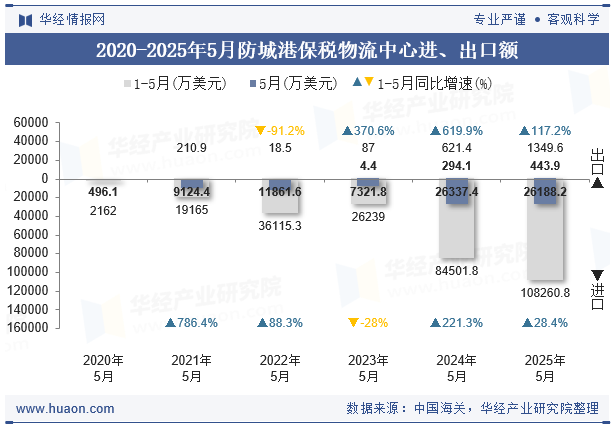 2020-2025年5月防城港保税物流中心进、出口额