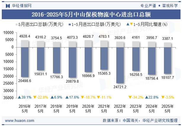 2016-2025年5月中山保税物流中心进出口总额