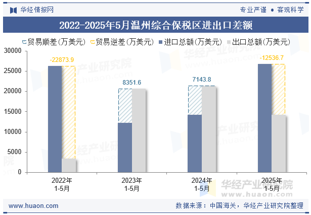 2022-2025年5月温州综合保税区进出口差额