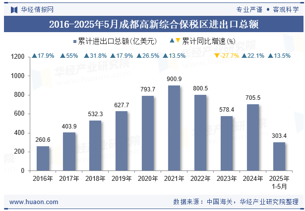 2016-2025年5月成都高新综合保税区进出口总额