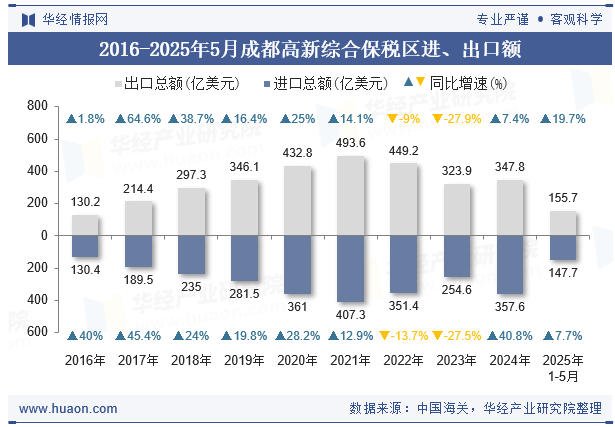 2016-2025年5月成都高新综合保税区进、出口额