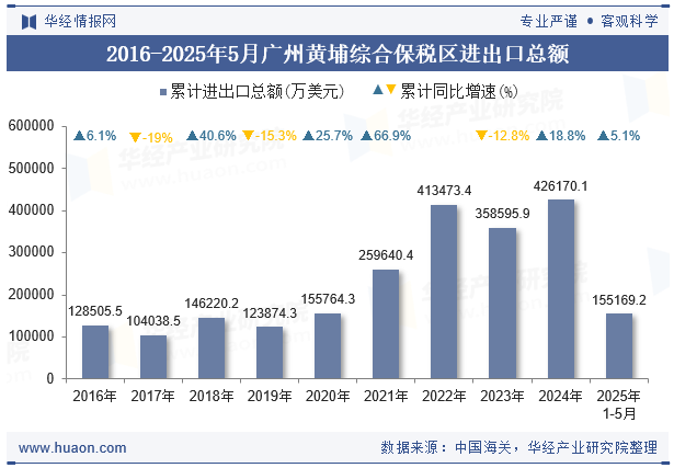 2016-2025年5月广州黄埔综合保税区进出口总额