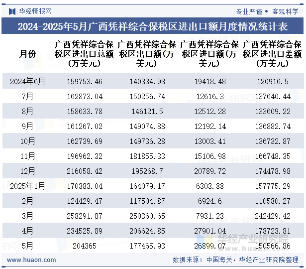 2024-2025年5月广西凭祥综合保税区进出口额月度情况统计表