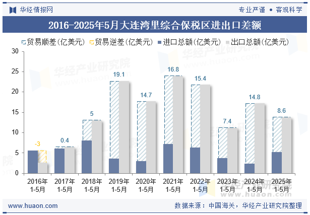 2016-2025年5月大连湾里综合保税区进出口差额