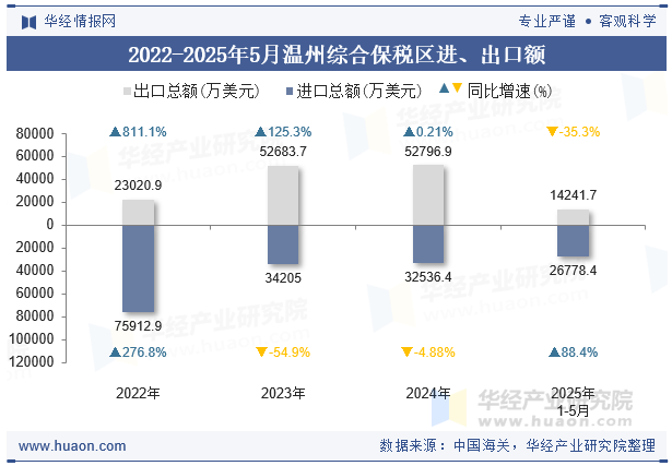2022-2025年5月温州综合保税区进、出口额
