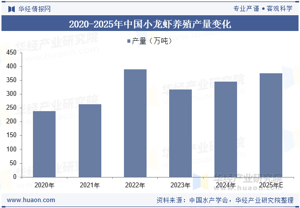 2020-2025年中国小龙虾养殖产量变化
