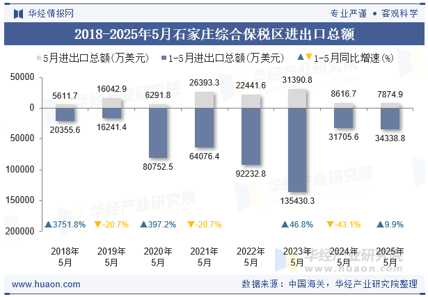 2018-2025年5月石家庄综合保税区进出口总额