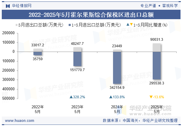 2022-2025年5月霍尔果斯综合保税区进出口总额