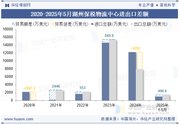 2020-2025年5月湖州保税物流中心进出口差额