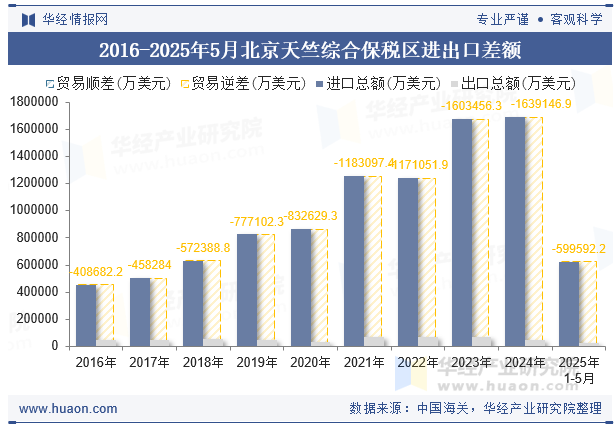 2016-2025年5月北京天竺综合保税区进出口差额
