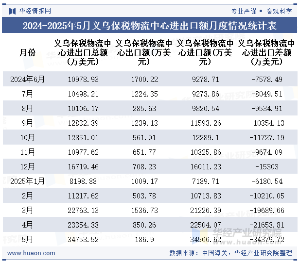 2024-2025年5月义乌保税物流中心进出口额月度情况统计表