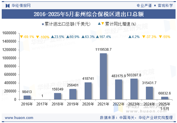 2016-2025年5月泰州综合保税区进出口总额