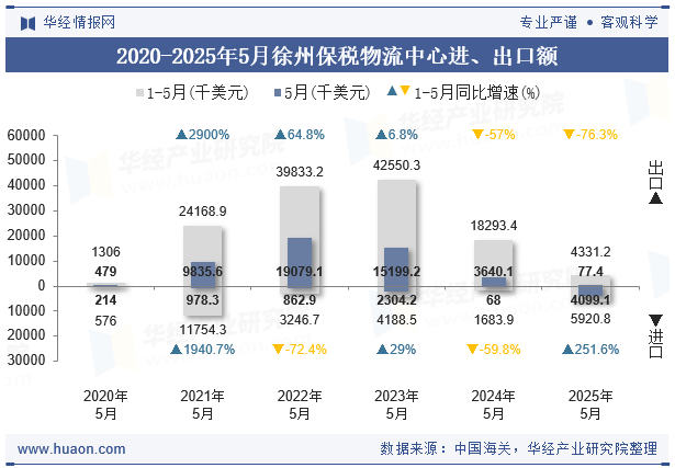 2020-2025年5月徐州保税物流中心进、出口额