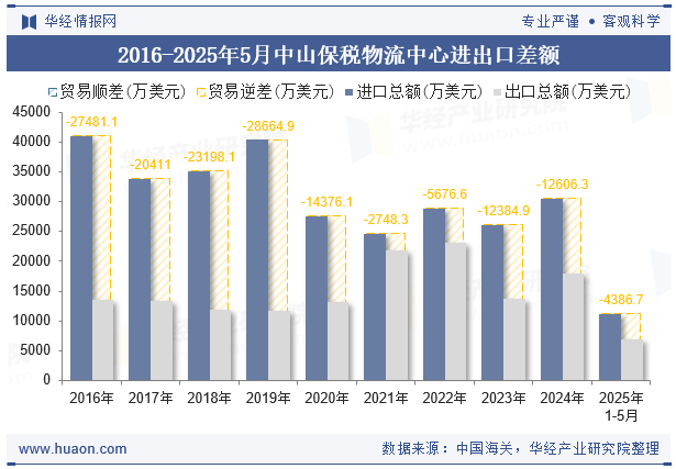 2016-2025年5月中山保税物流中心进出口差额