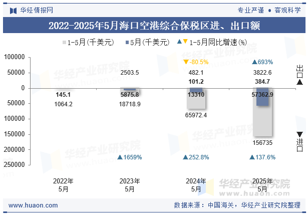 2022-2025年5月海口空港综合保税区进、出口额
