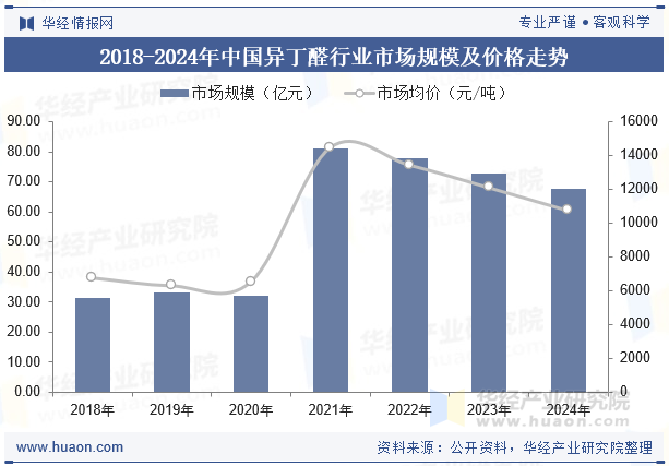 2018-2024年中国异丁醛行业市场规模及价格走势