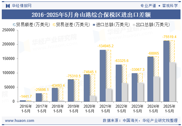 2016-2025年5月舟山港综合保税区进出口差额