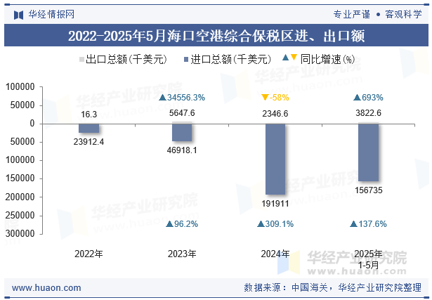 2022-2025年5月海口空港综合保税区进、出口额