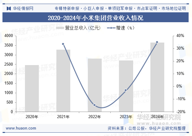 2020-2024年小米集团营业收入情况